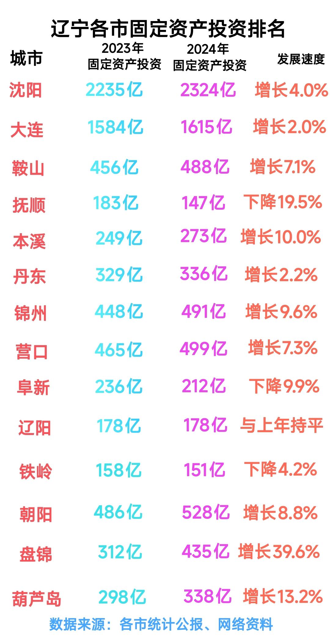 沈阳与大连发展比较稳定的。朝阳、盘锦、锦州、葫芦岛这几座辽西地区城市最近几年进步