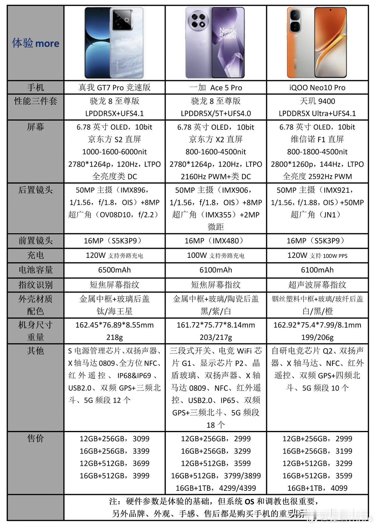 真我GT7Pro竞速版、一加Ace5Pro、iQOONeo10Pro，你