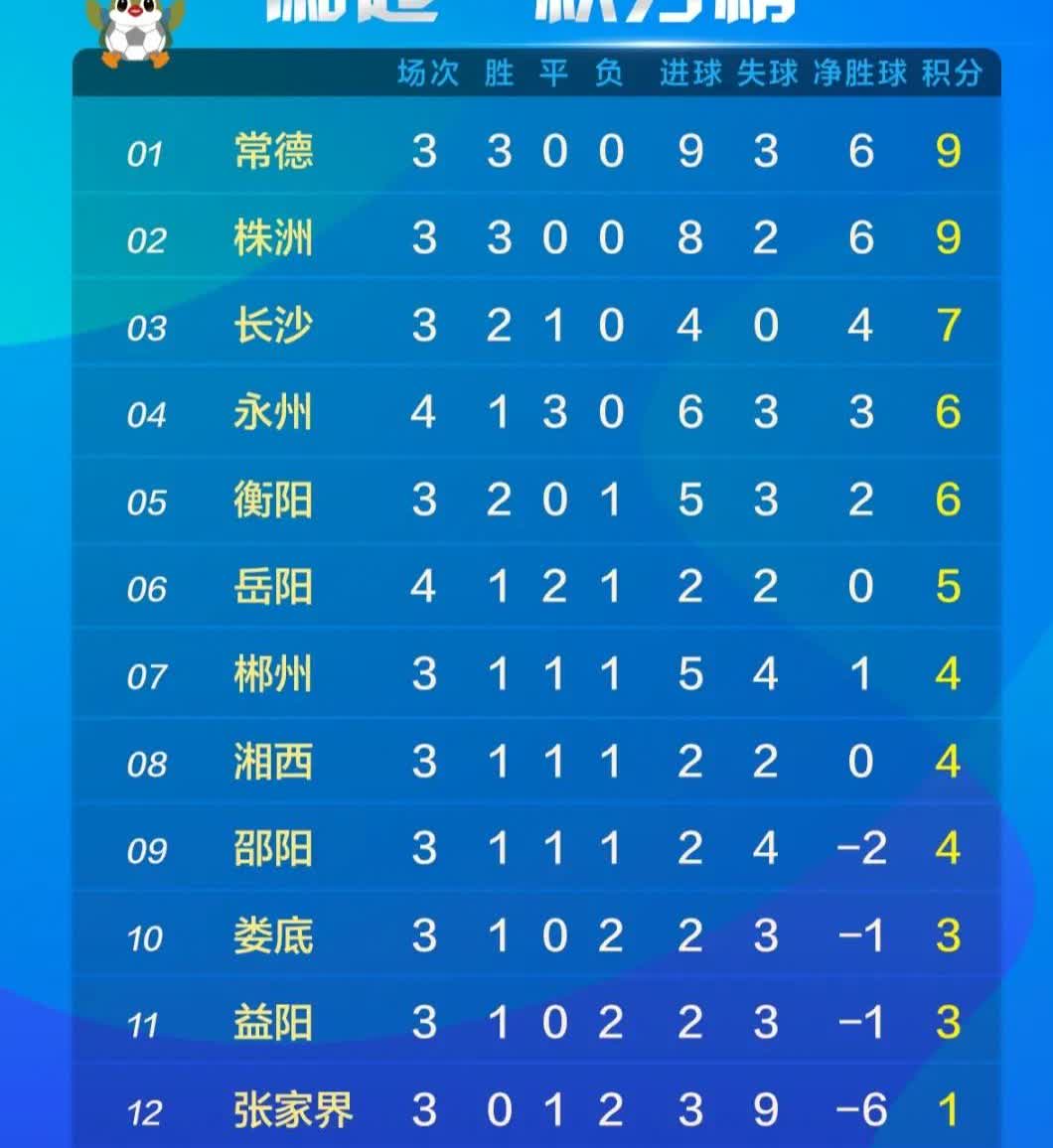 湘超战报永州0:0岳阳，比赛打的很精彩，不过可惜却都交了白卷，永州被封“永平王”
