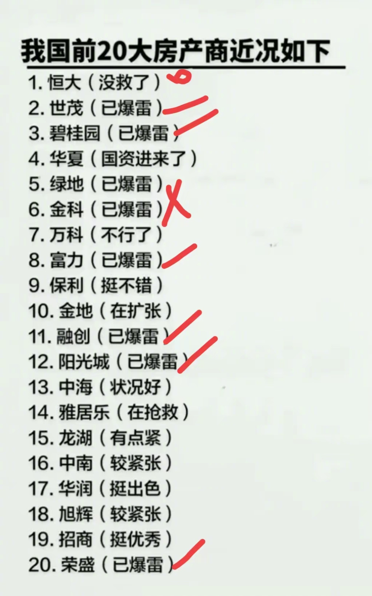 国内前20地产商近况​​​
