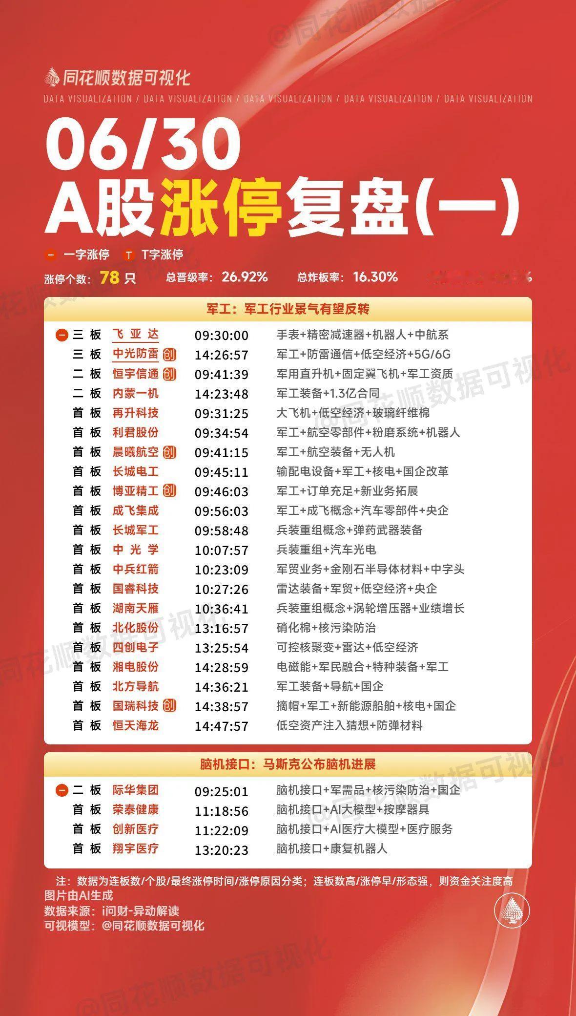 6月30日复盘：长城军工、中京电子、大东南、翠微股份、好上好隔日走势的一些看法！