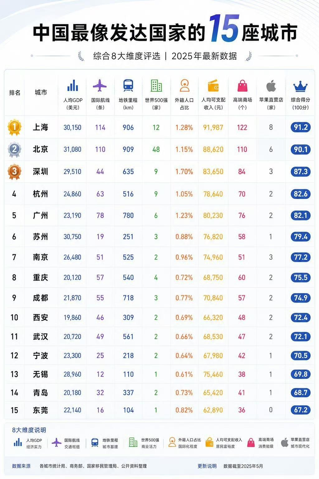中国最像发达国家的15座城市。