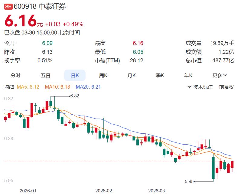 或许属于券商的时代要来了，大盘向上它向下，大盘向下应该向上了，毕竟业绩摆在那里
