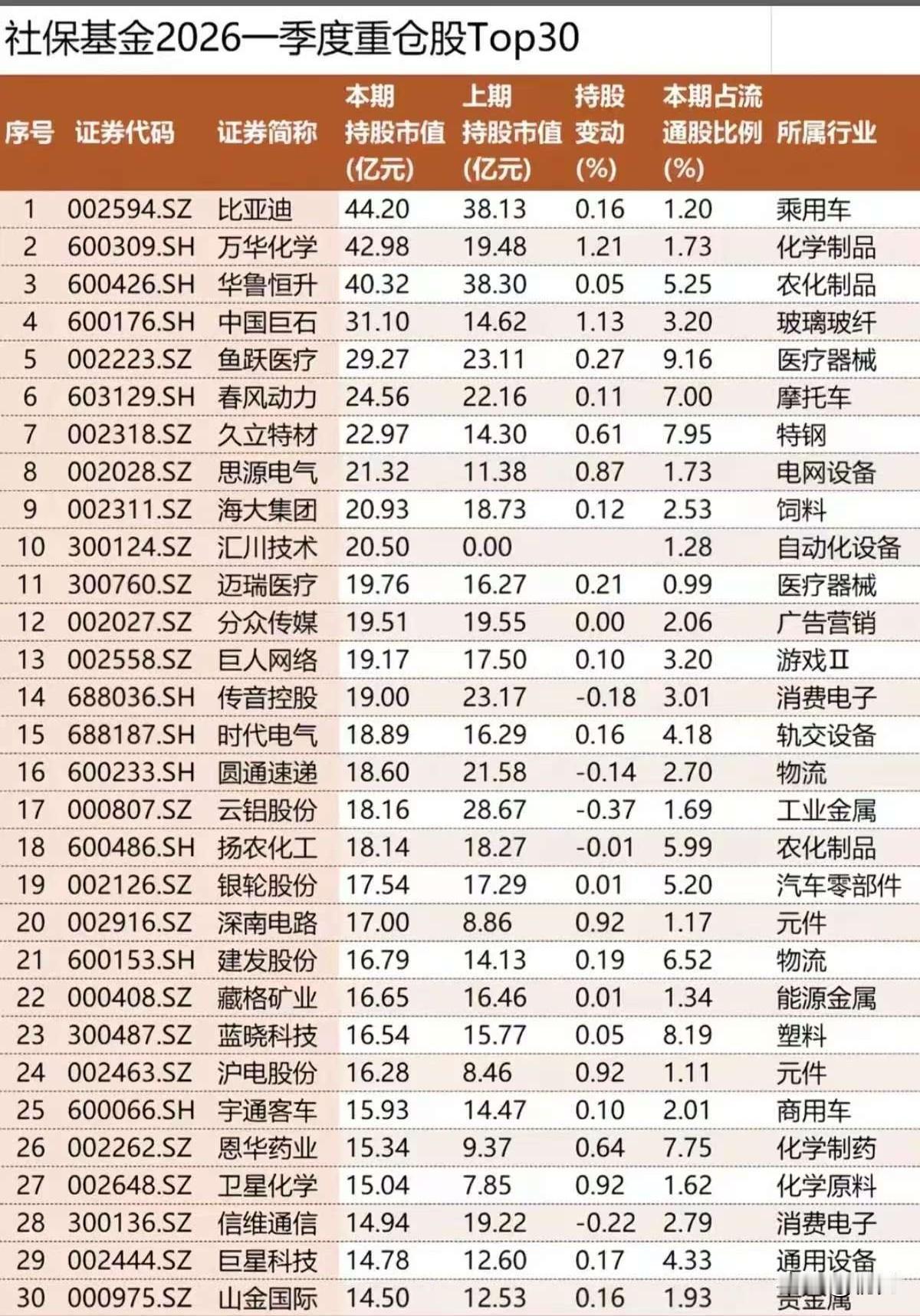 持仓市值最高超44亿！社保基金2026年一季度重仓股Top30全解析！本次