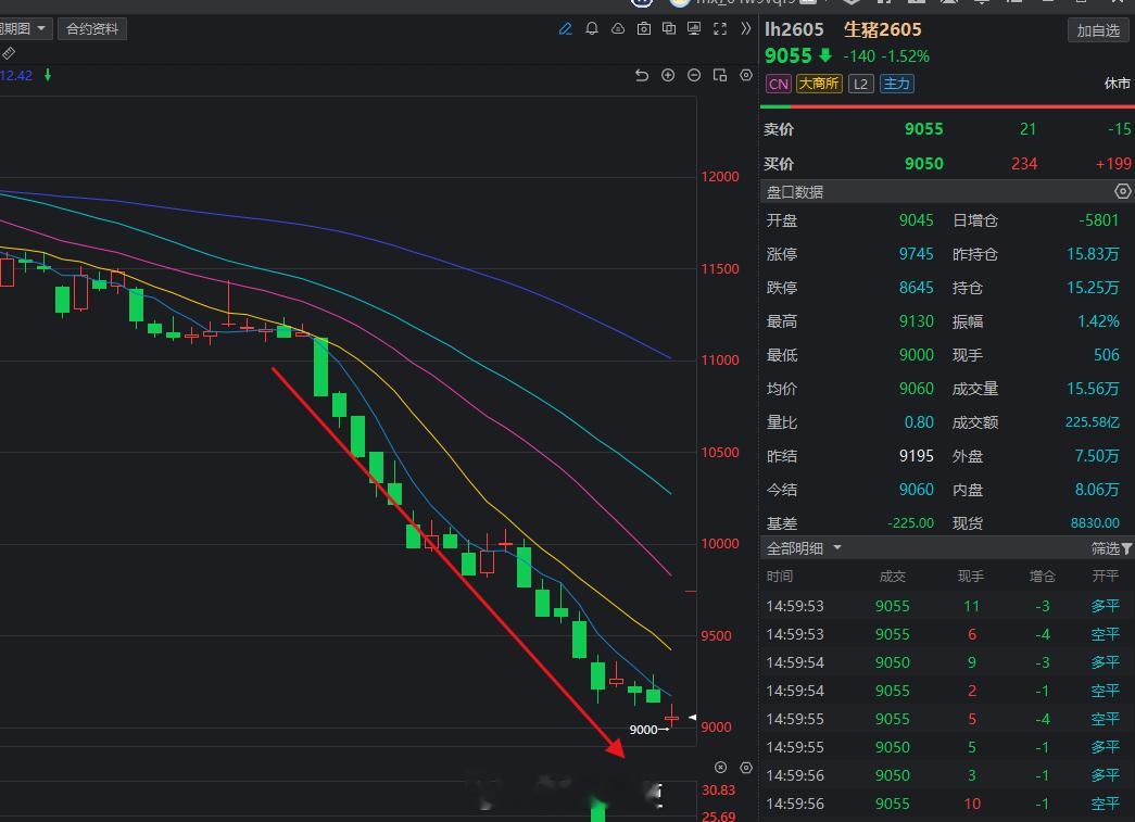 生猪期货跌不止，多头交割门槛难都说期货玩的是心跳，可生猪期货却一路跌跌不休，难道