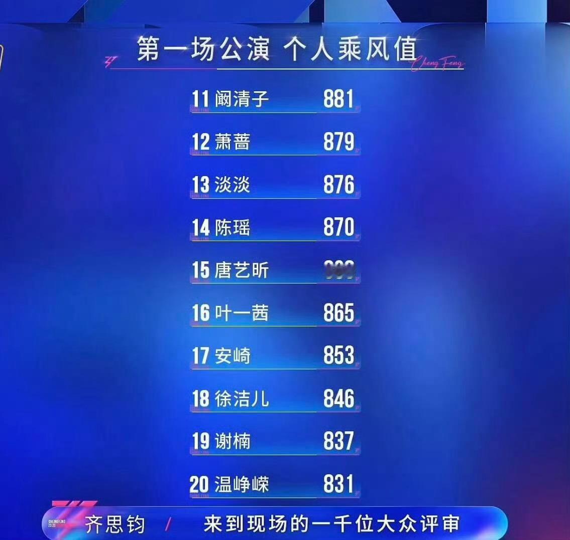 李小冉一公第一名浪姐这波操作给我看笑了团队分全场第六，舞台跑调忘词，结果个人票直