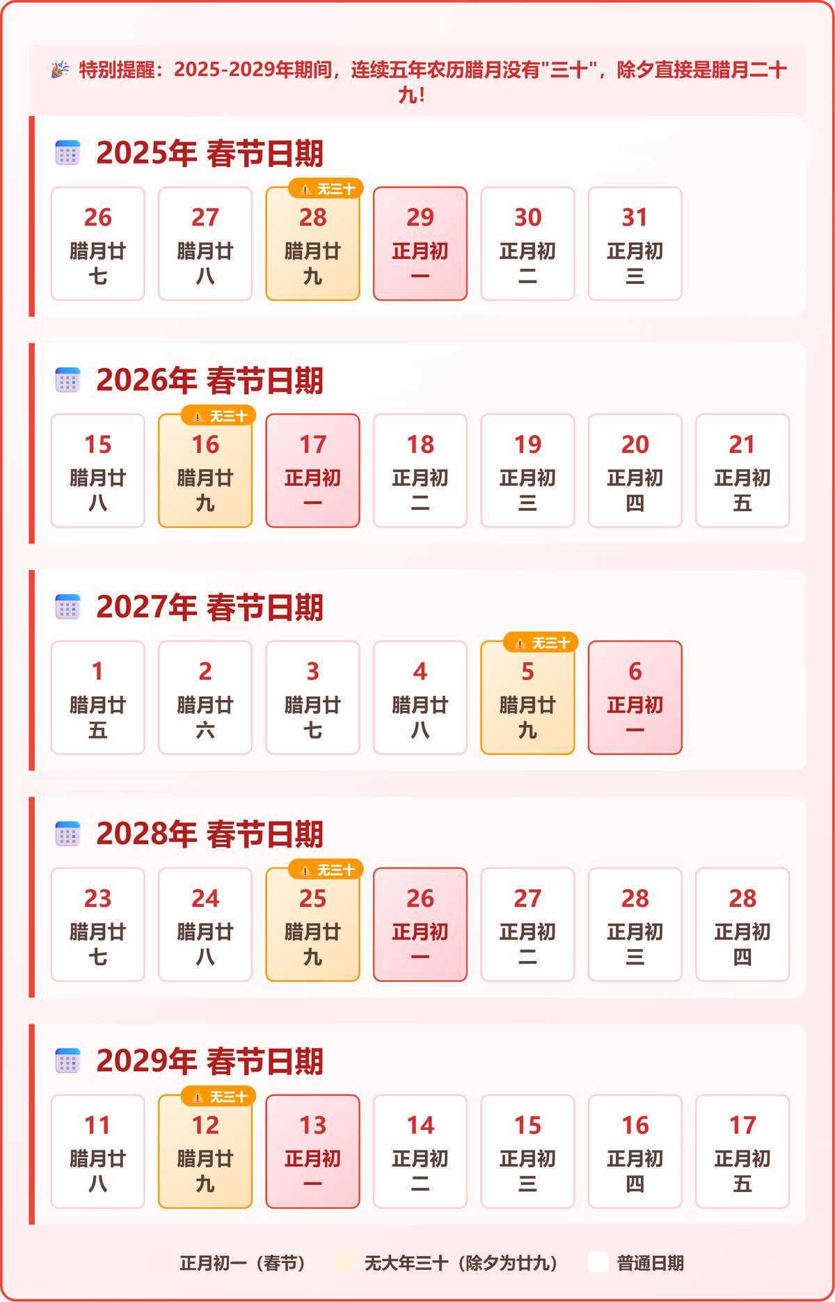 这5年，原来没有大年30。这对放假安排可是个考验。春节假期通常从除夕开始放。