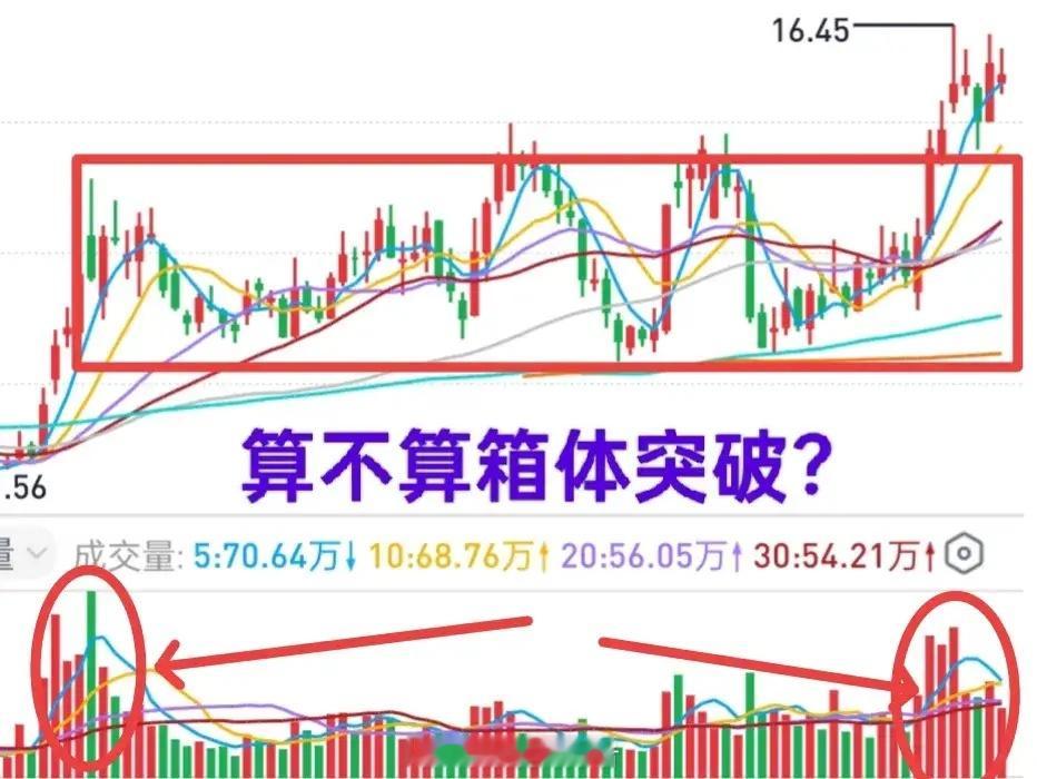 A股：如何界定箱体结构突破有效？一只股票形成了箱体结构，在股市中是可以经常见到的