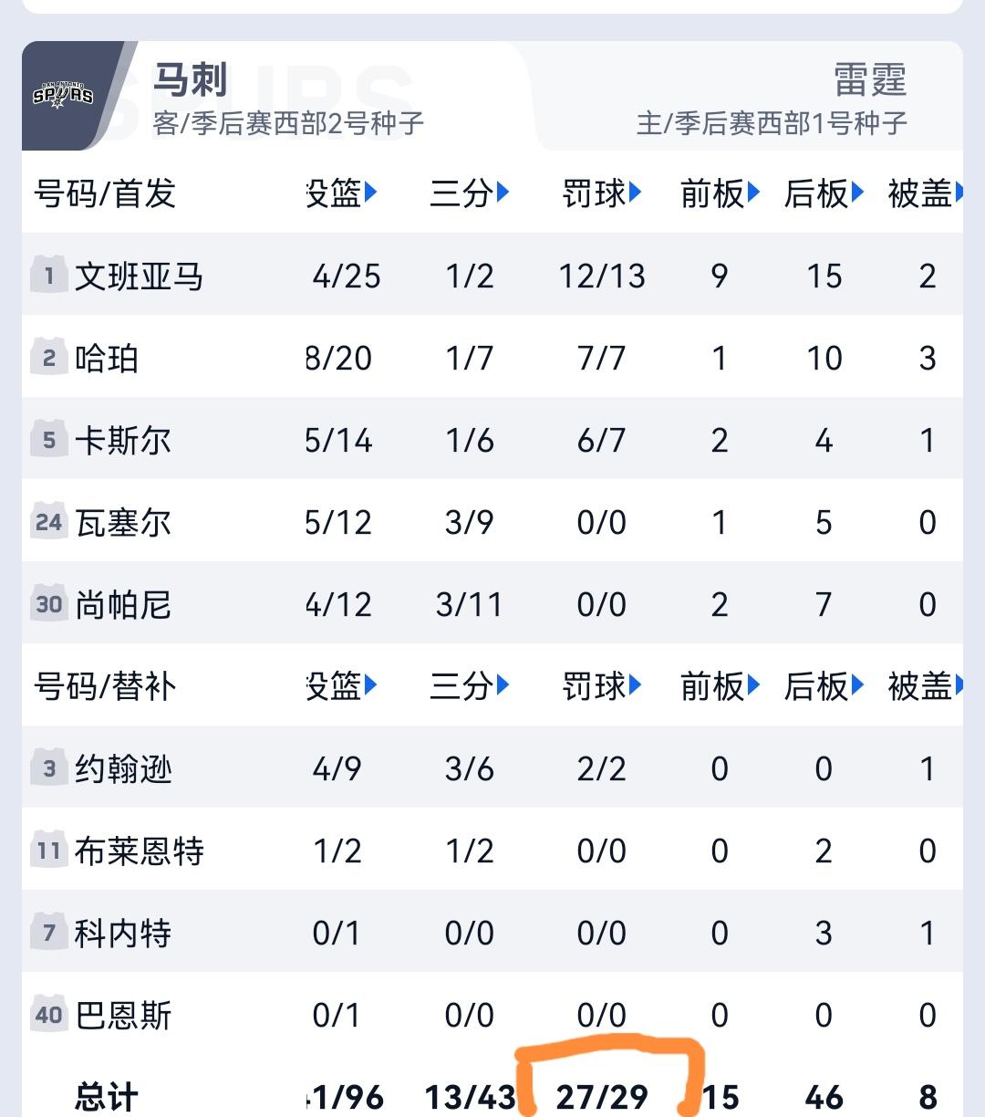 罚球马刺29-19，事实证明，只要裁判公平，雷霆并非不可战胜。有一说一，马刺