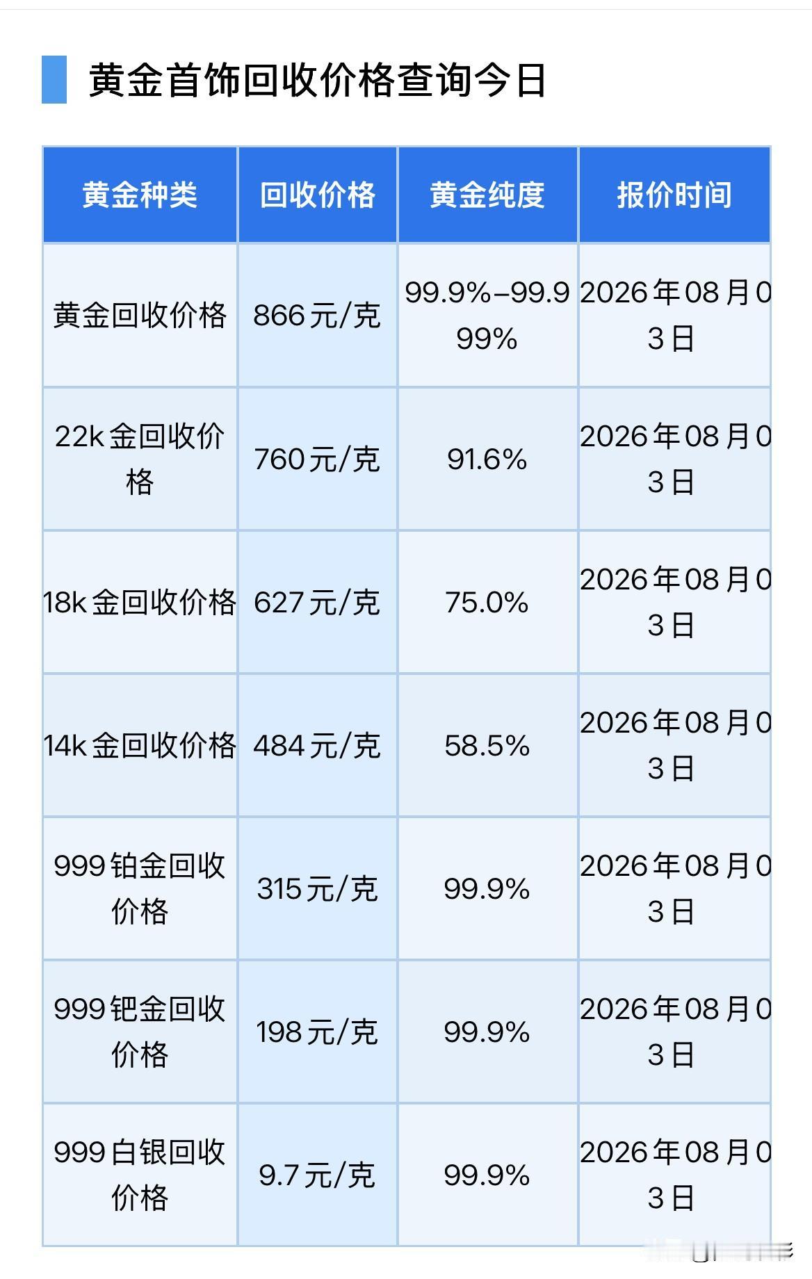 黄金回收报价多少？2026年8月3号，星期一，农历六月二十一。那么来看看