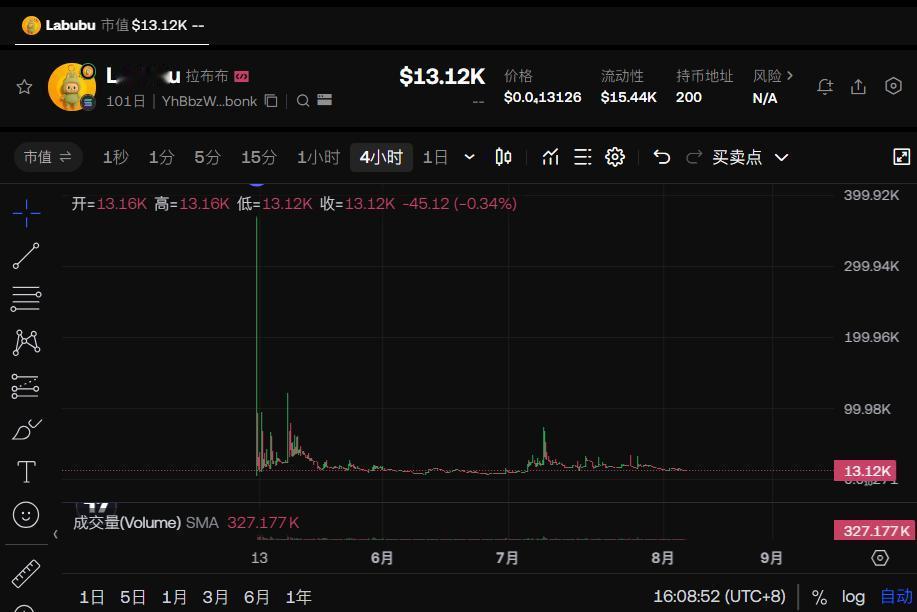 Labubu币上线即暴涨又暴跌91%？！看完你还敢买吗？这些真相太扎心L