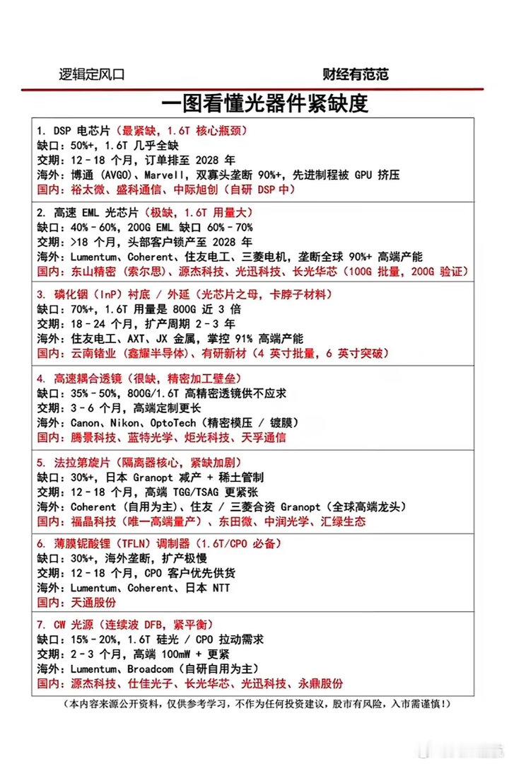 光芯片全网告急！1.6T核心缺货超50%，交期拉满至2028年，国产突围正当时！