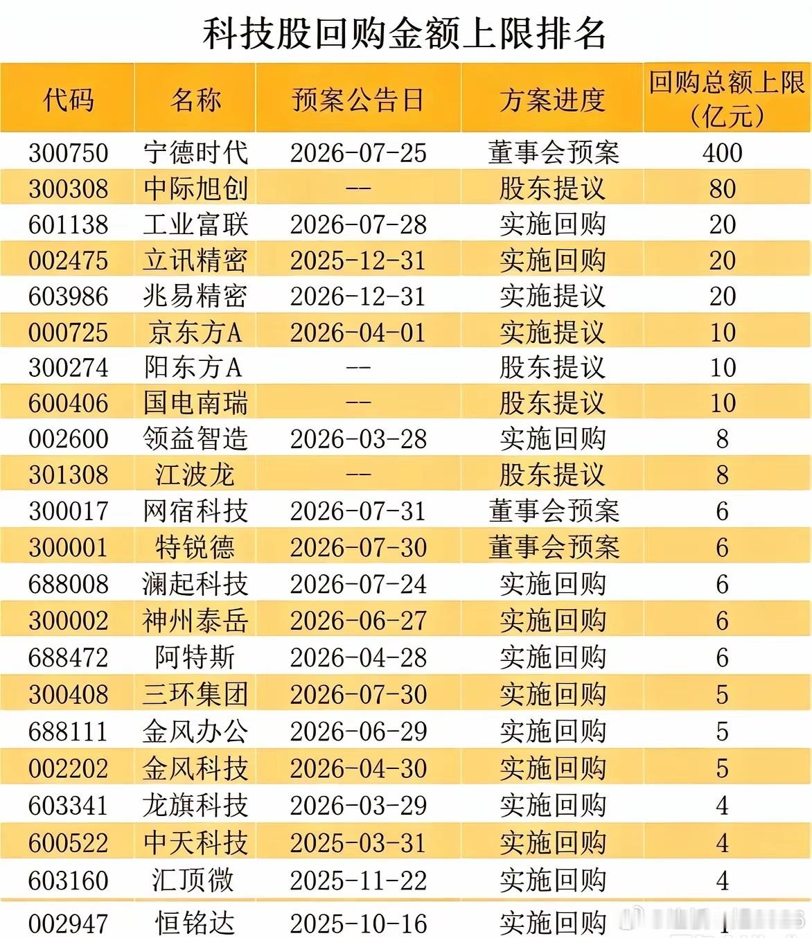 400亿大手笔！科技股大额回购榜单出炉，多家龙头出手护盘！