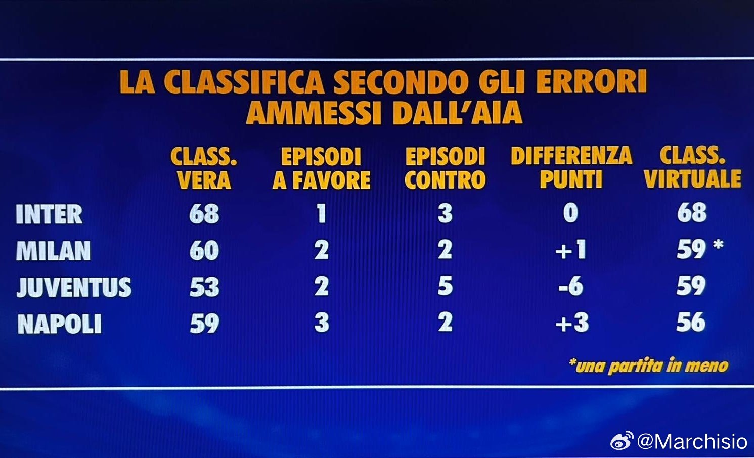 天空体育：根据意大利裁判协会（AlA）公开承认的误判，尤文图斯是本赛季受裁判判罚