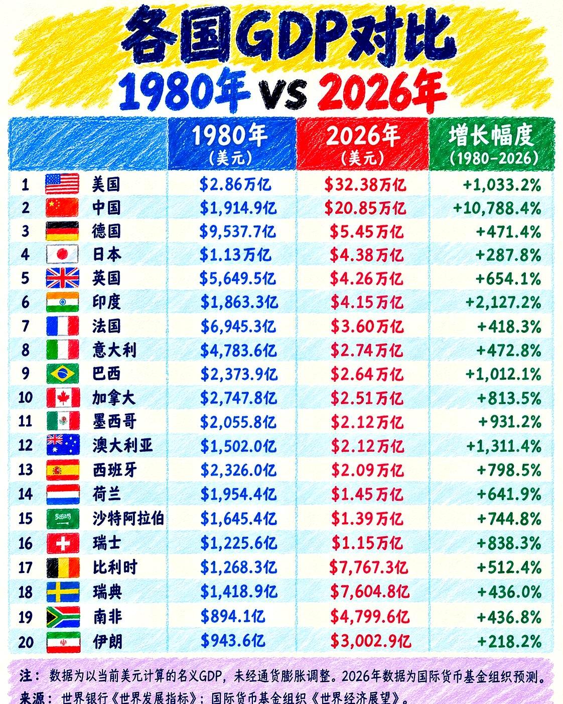 这组GDP变化拉出来，冲击感太强。1980到2026，谁在狂飙谁在踩刹车，一目