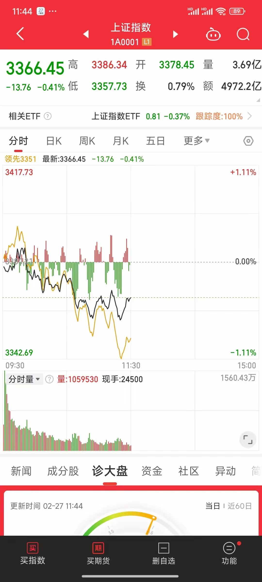 今天A股开盘直接低开低走，对于3400点是一点想法也没有，而且看到主力在拉银行稳