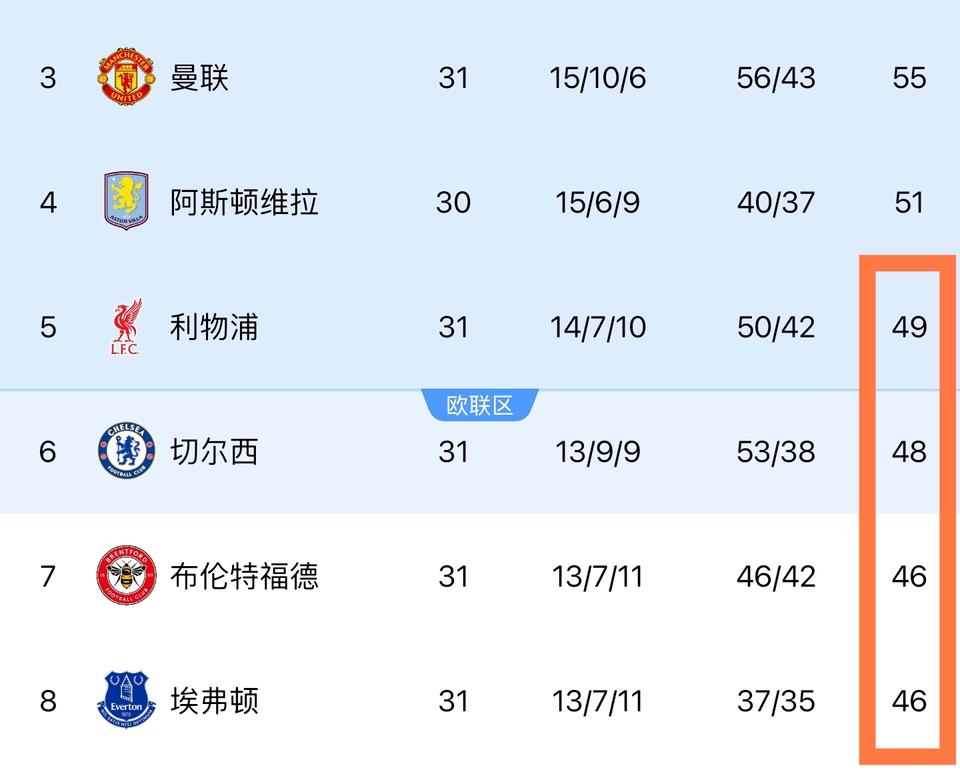 英超最后一个欧冠名额，足足有四个球队争，这就是世界第一联赛的魅力！曼城上岸，