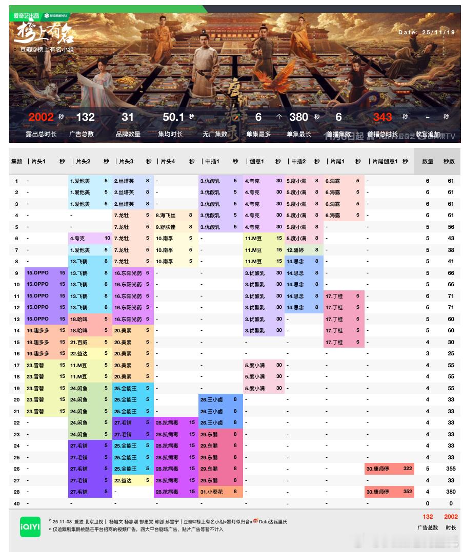 杨旭文、杨志刚招商要爱奇艺年冠预定了，第二个创意剧场广告380s，后面还有5个