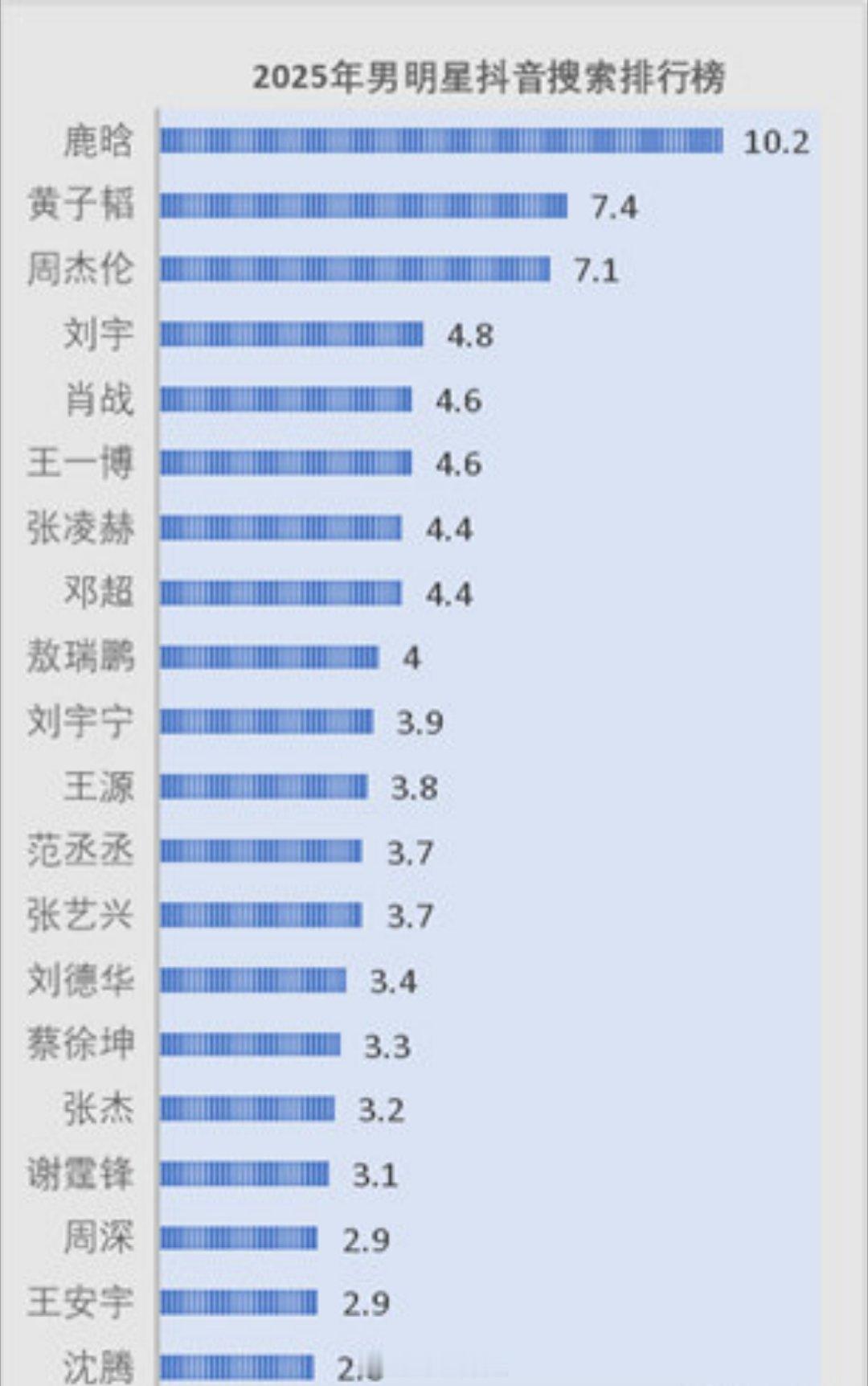 2025年的dy男女明星搜索排行榜TOP20名单来了，排在第一名的分别是鹿晗跟赵