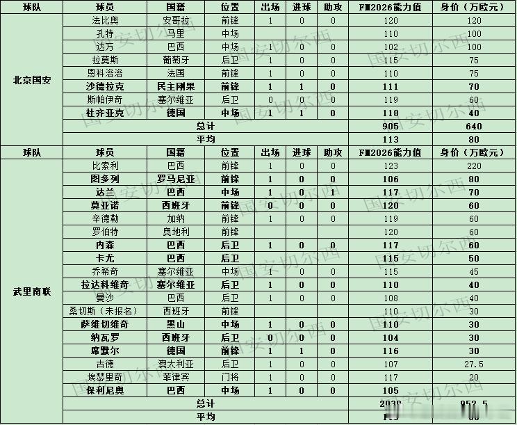 【亚冠精英联赛外援情况1-国安及对手外援更新版】亚冠精英联赛第一轮结束，国