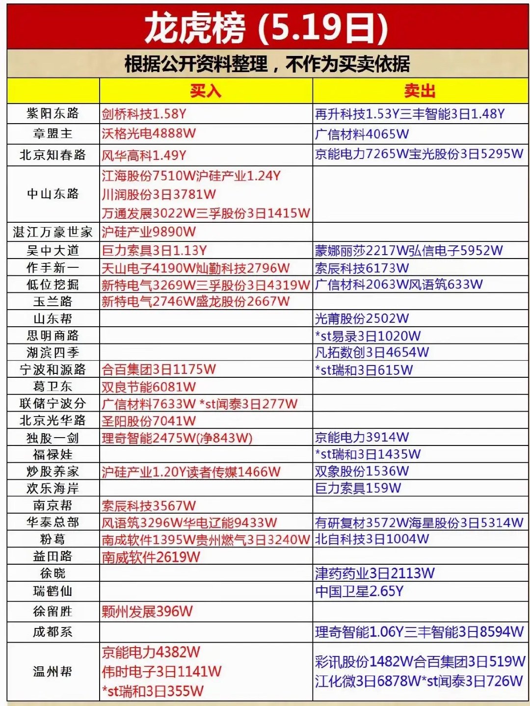 5月19号龙虎榜分析5.19日龙虎榜股票买卖情况一览