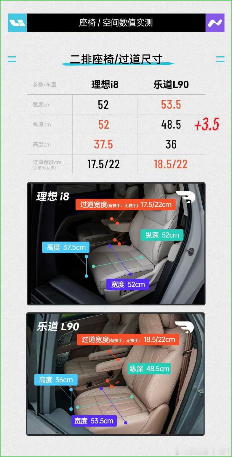 新出行做的这个理想i8和乐道L90的空间对比还挺好的～​整体看下来，i8的车内乘