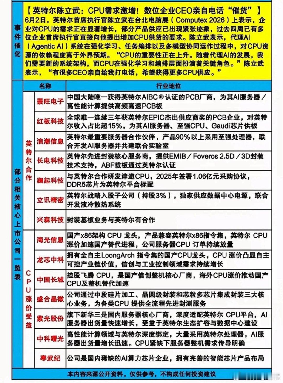 英特尔这波属实是迎来大机遇了！据澎湃新闻消息，英特尔CEO陈立武在台北电脑展上说
