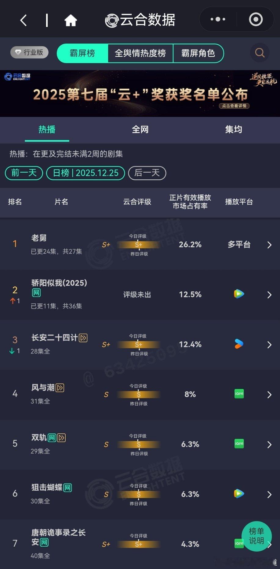 12月25日云合播放占比云合老舅26.2%口碑下滑，但是还是咬牙坚持看完系列骄