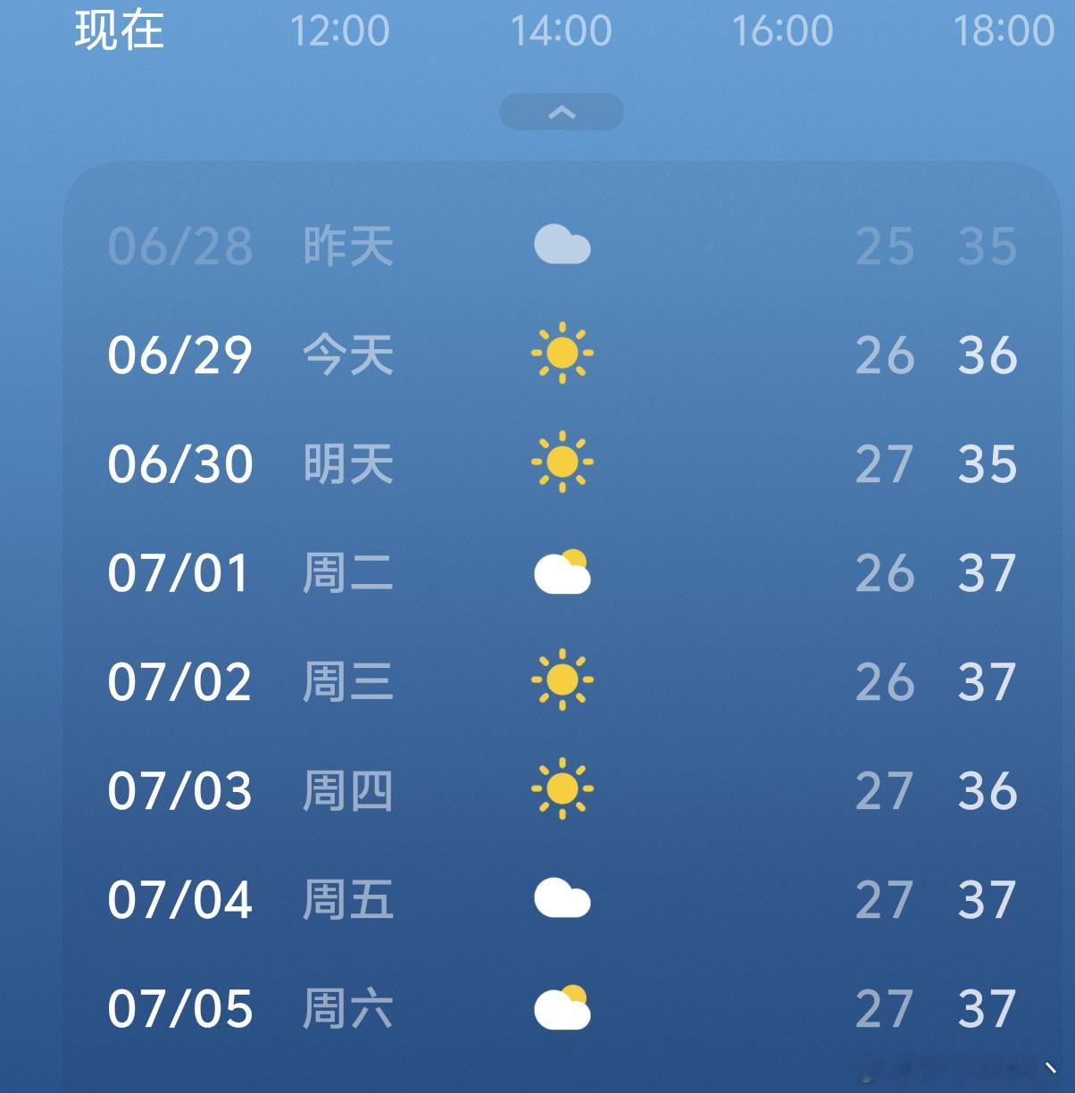 突然发现还没到三伏天上海尚未步入三伏天，气温已然如此之高。照此趋势，今年大概率会