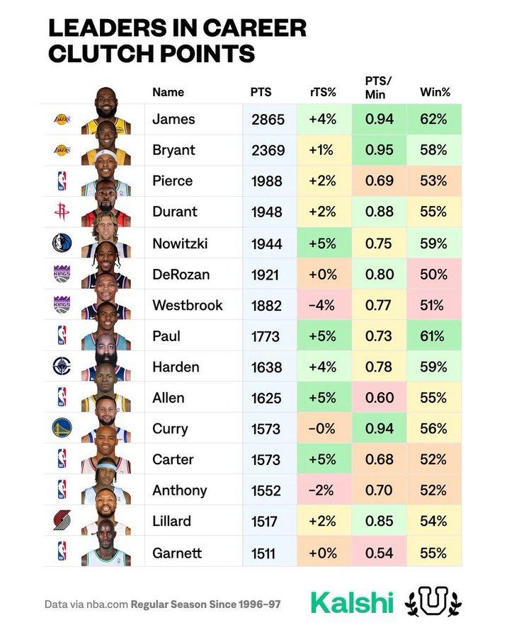 近30年NBA球星关键时刻表现：总得分前51、詹姆斯——2865分2、科比