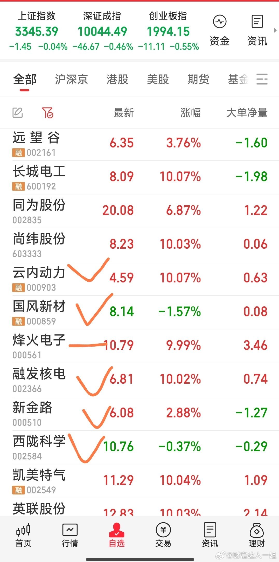 【今作情况】1，狙击了云内动力（尚在排队中）2，见好就收出了烽火电子。3，原有的