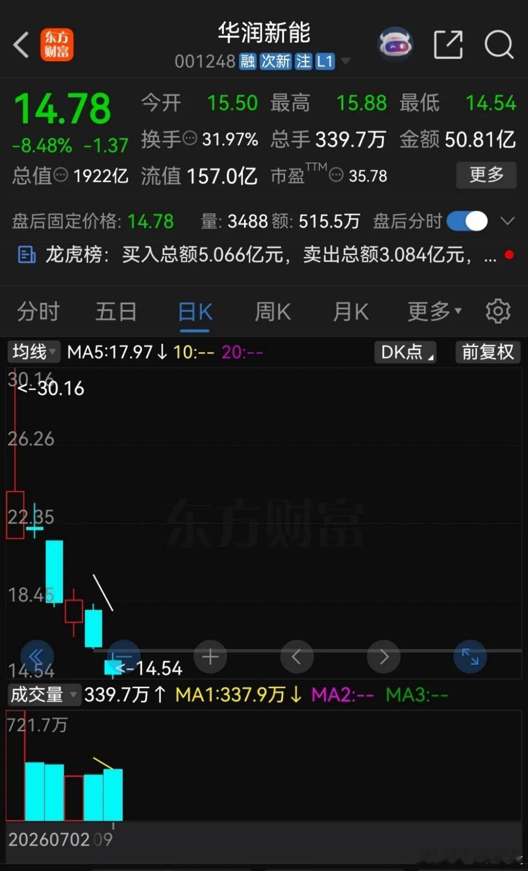今年以来最惨的一只新股，发行价10.11元，上市当天盘中最高涨到了30.16元，