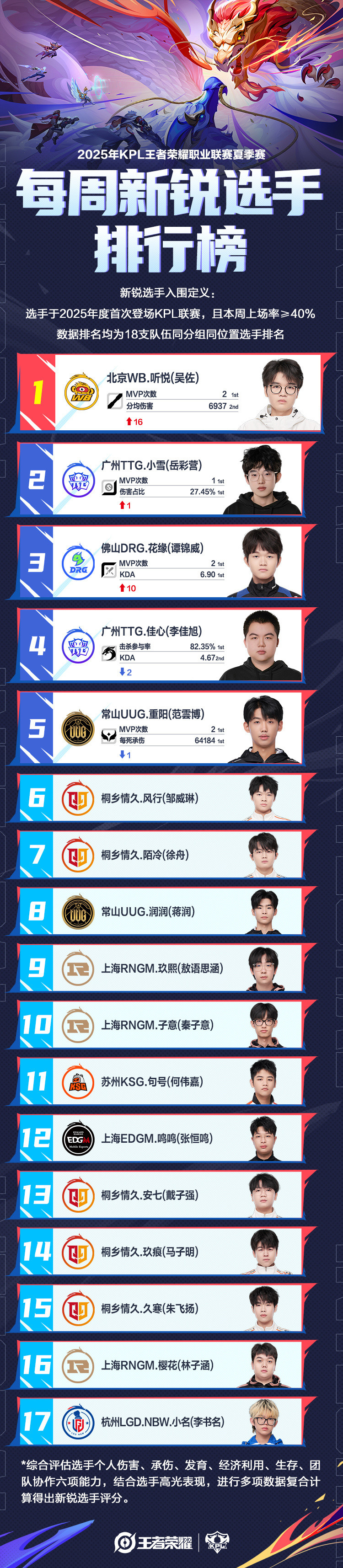 夏季赛新锐选手排行榜1听悦2小雪3花缘4佳心5重阳​​​