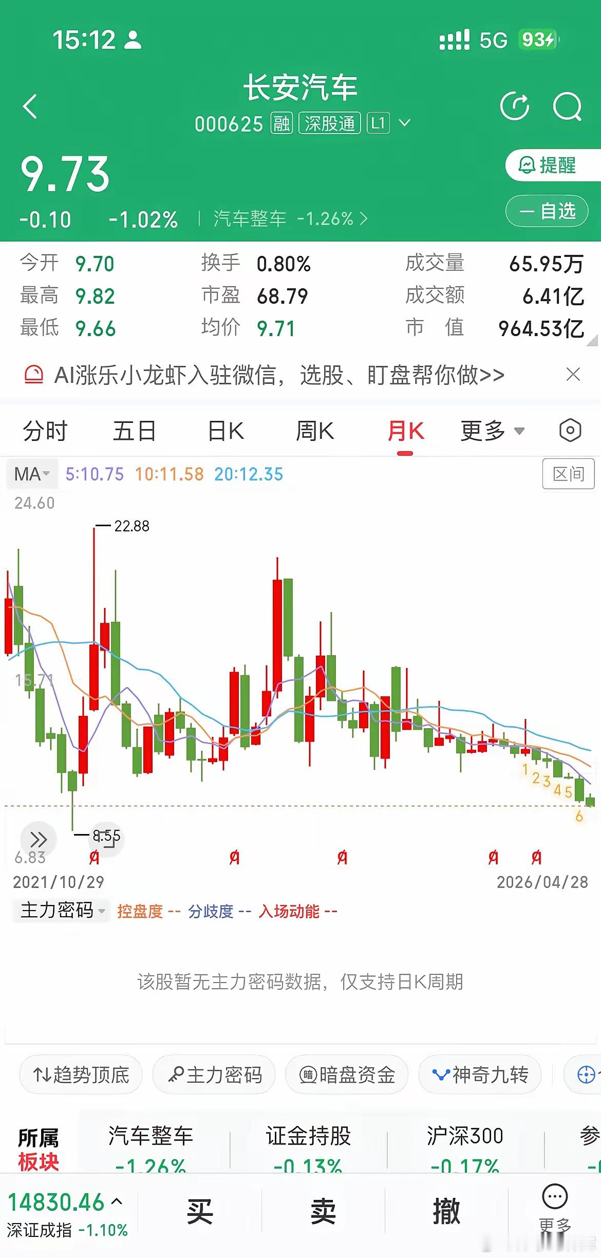 长安汽车：已经跌到不敢认了，上次该价位还是2022年！朋友们，如果你打开长安汽车