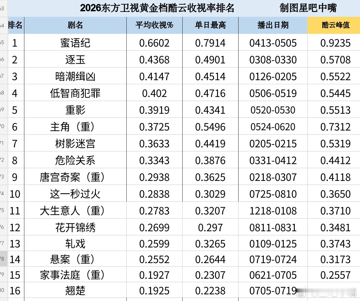 花开锦绣丁禹兮邓恩熙《花开锦绣》东方卫视收官战报！酷云集均：0.2699，暂