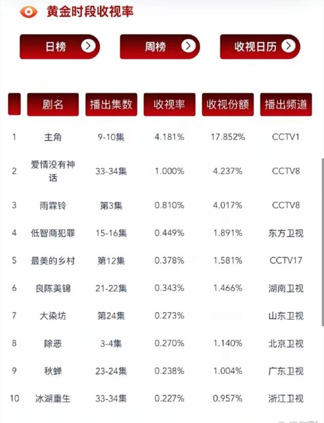 一句话：央媒说他“再破天花板”，核心是《主角》收视口碑双爆、演技封神、身份升级、