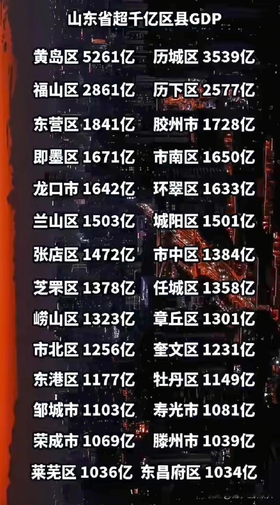 山东省GDP达到1000亿元人民币以上的区以及县级城市有哪些呢？下面这张图片可以
