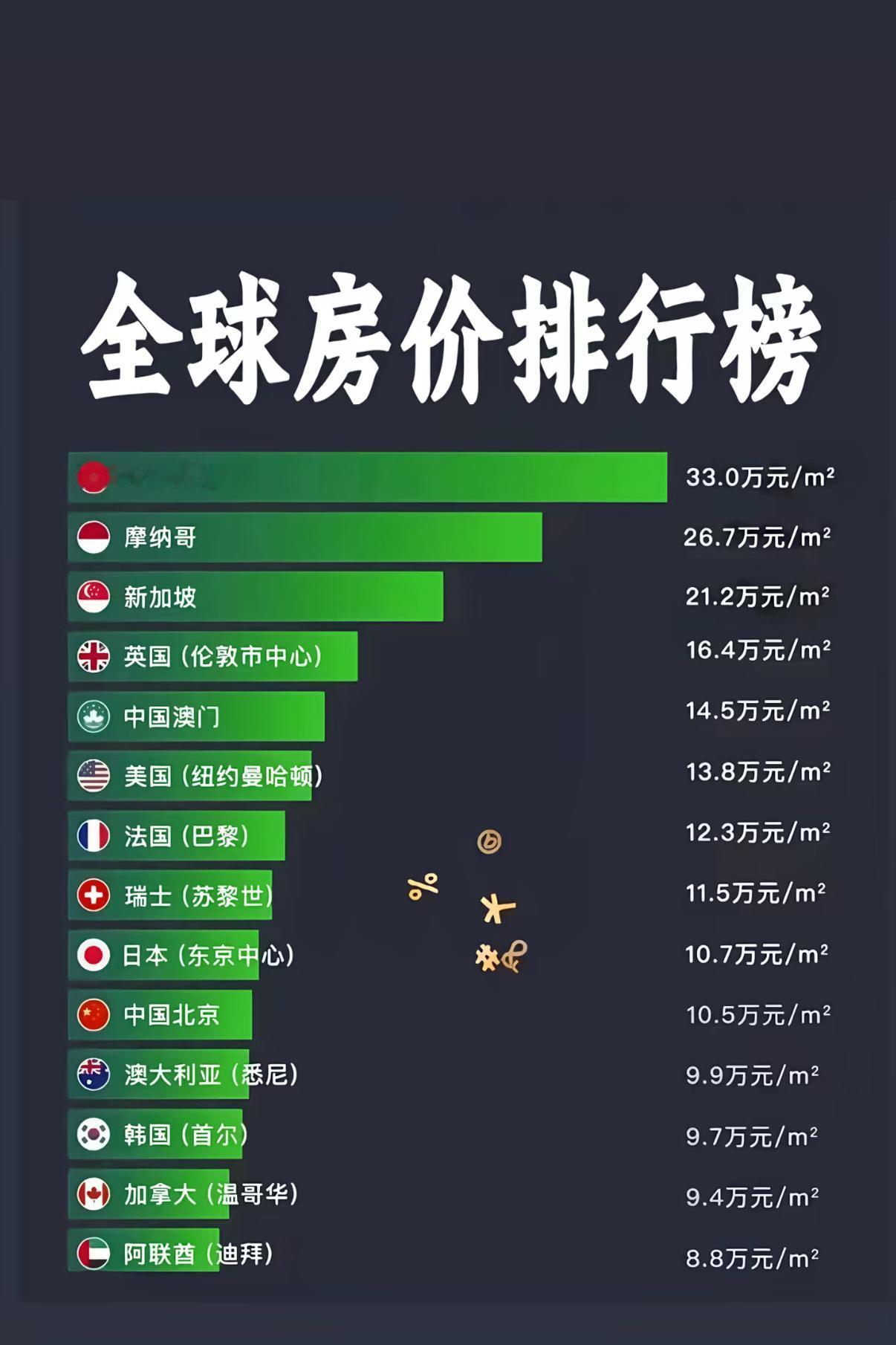 在现在房价暴跌的背景下，香港房子均价依然是全球最高，达到了33万元/平方米，比隔