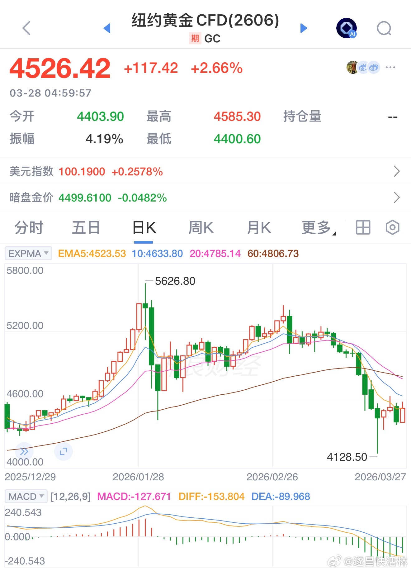 黄金美东时间3月27日，黄金白银深夜急速飙涨，现货黄金一度突破4555美元/盎