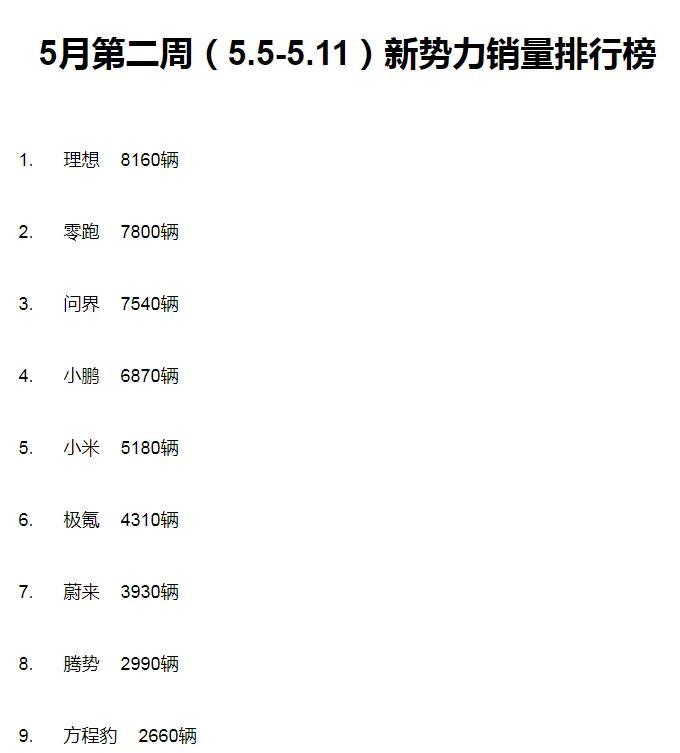 5月第2周（5.5—5.11）新势力销量发布理想8160辆夺冠零跑7800辆