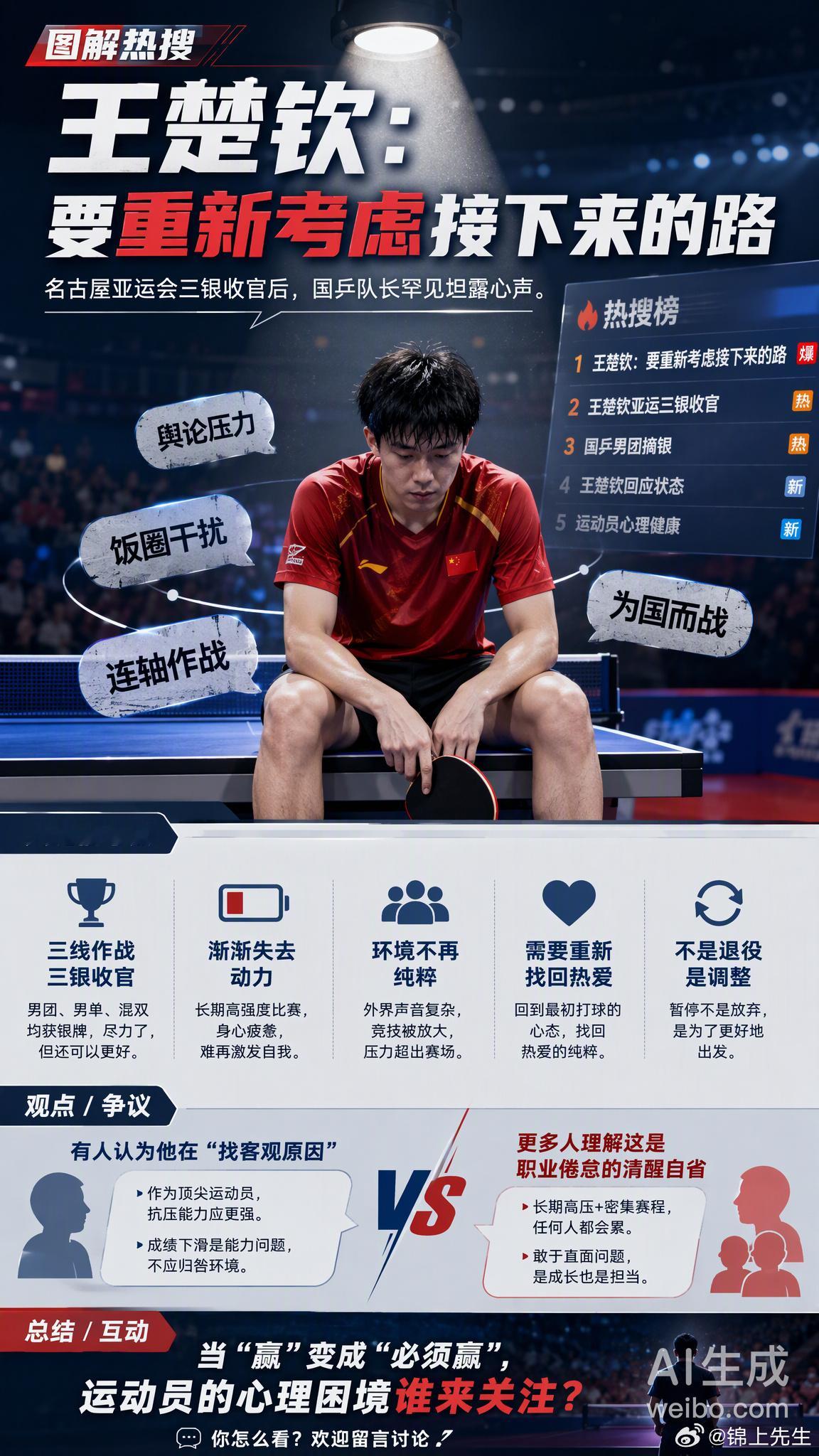 王楚钦说要重新考虑接下来的路名古屋亚运会三线作战三银收官后，王楚钦在央视采访中罕见地袒露了心声，他说