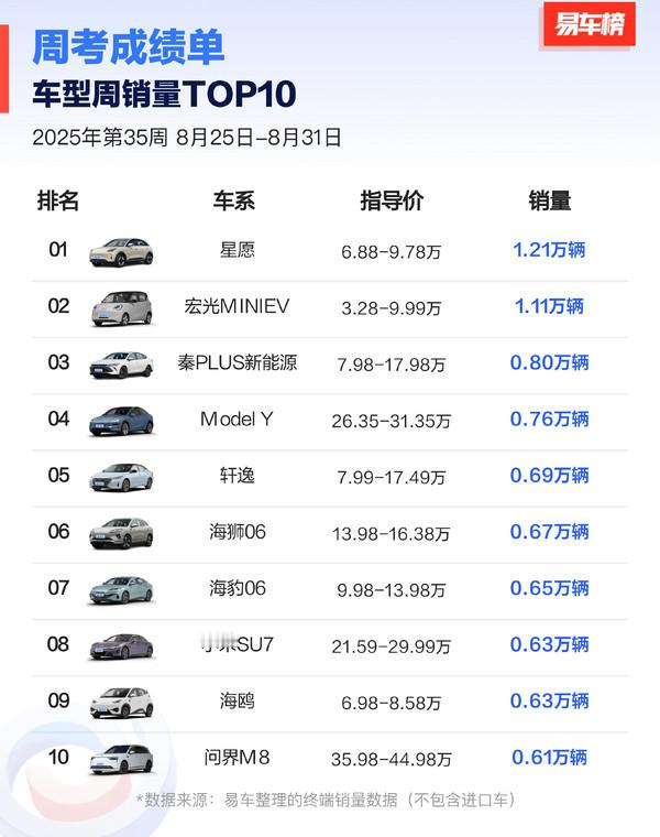 2025第35周（8.25-8.31）全车型周销量TOP10出炉！吉利