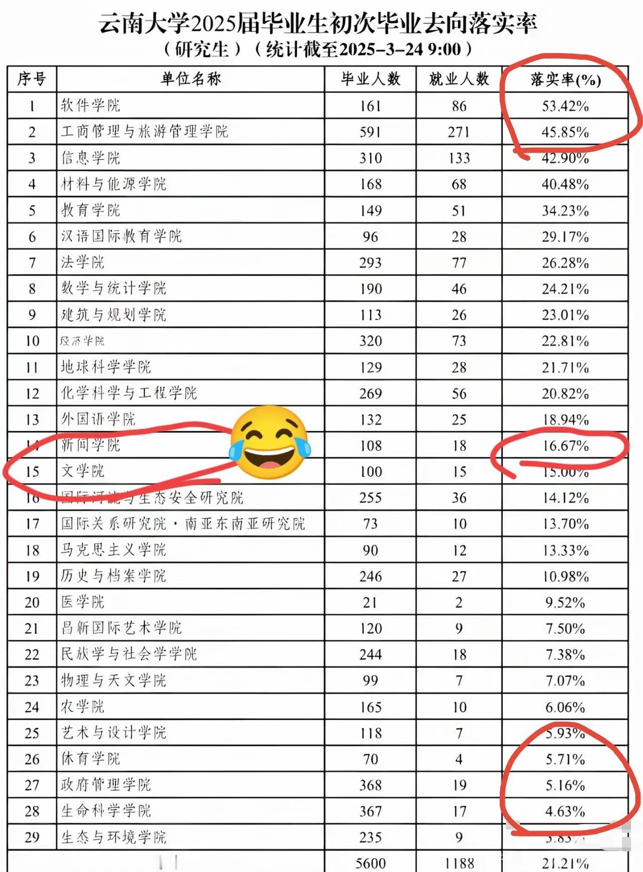 “211”大学云南大学公布2025年研究生就业率，计算机相关专业依然坚挺，在榜单