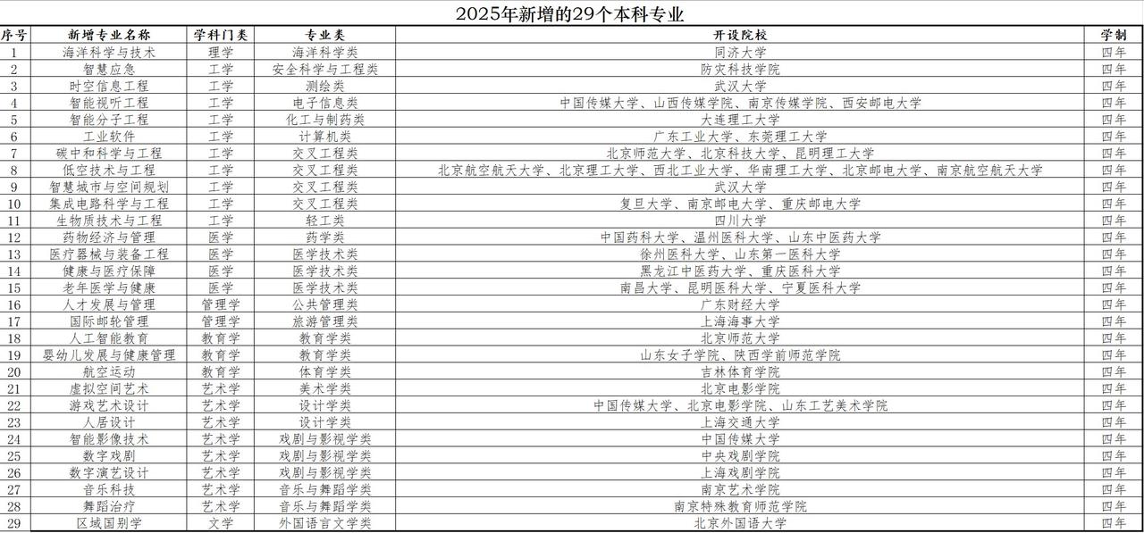 2025年新增的29个本科专业，10个为新工科专业，5个自带主角“光环”在学科