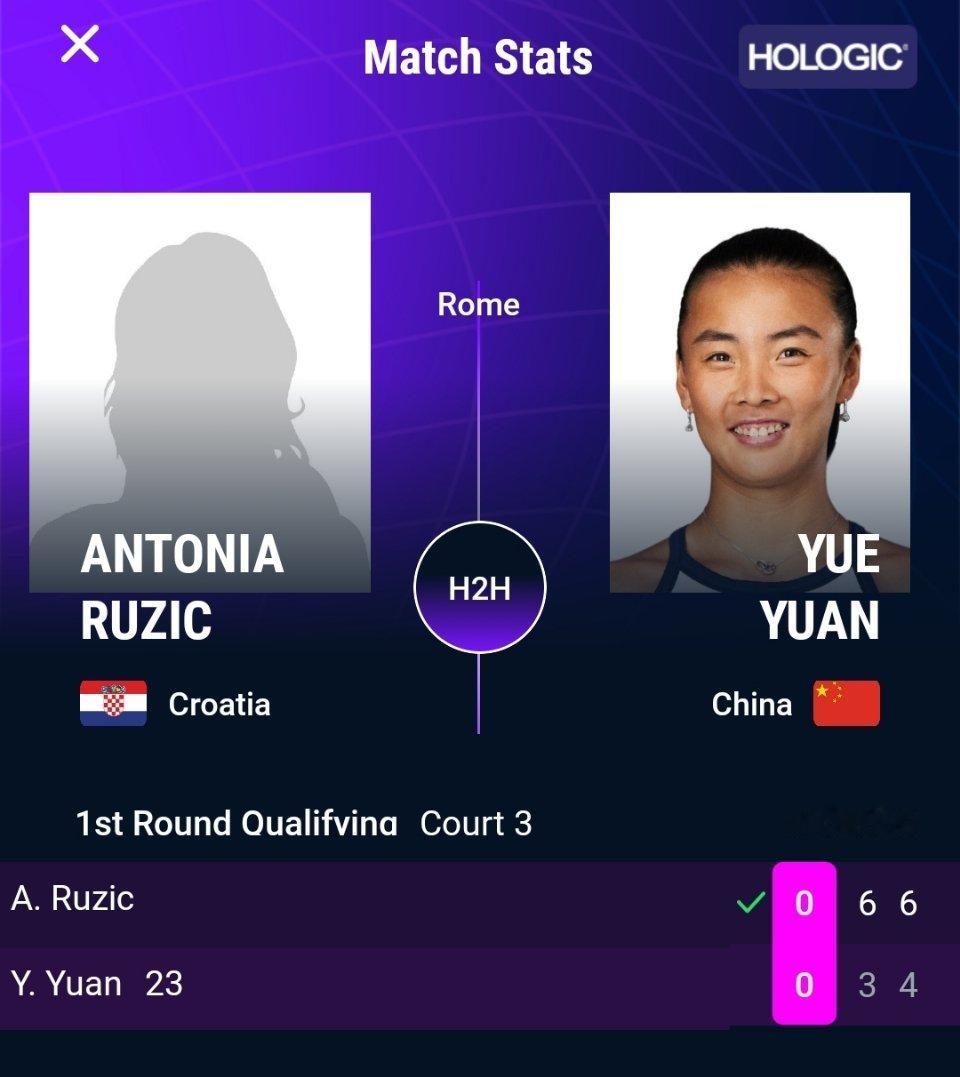 WTA1000罗马站资格赛，袁悦3-64-6不敌鲁季奇，止步首轮。​​​