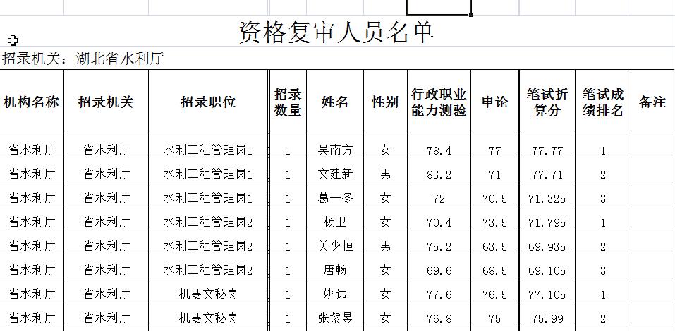 看了一下湖北省各市州的进面分数，没有150就不用想着进面了。各个地区基本都是15