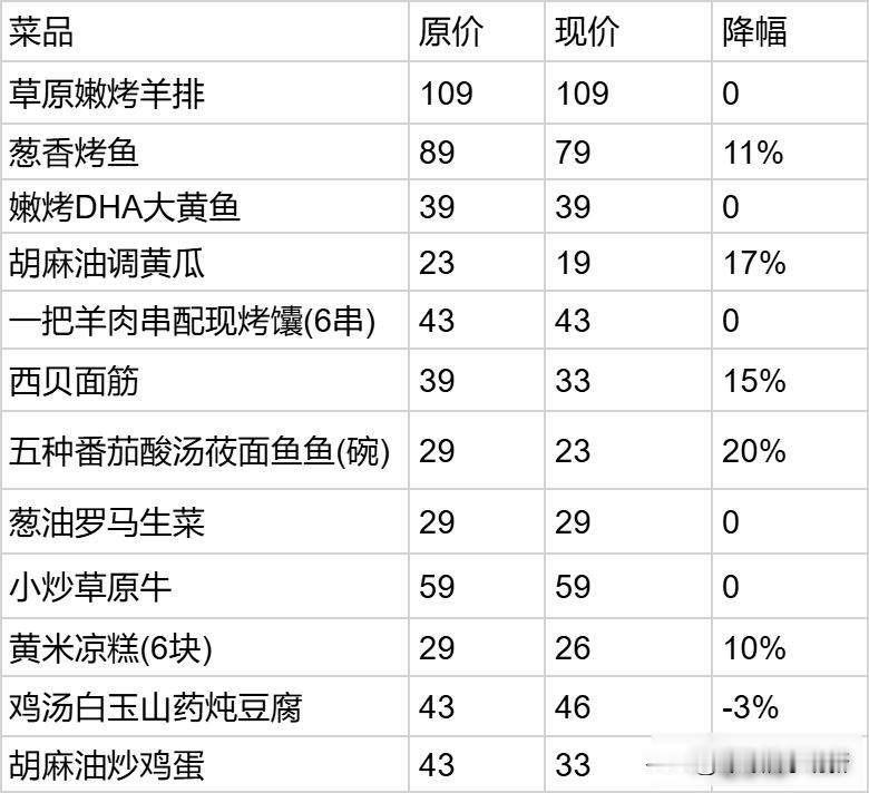 西贝突然降价，顾客抢券，背后藏着什么秘密？西贝最近动作不少，九月底开始发代金