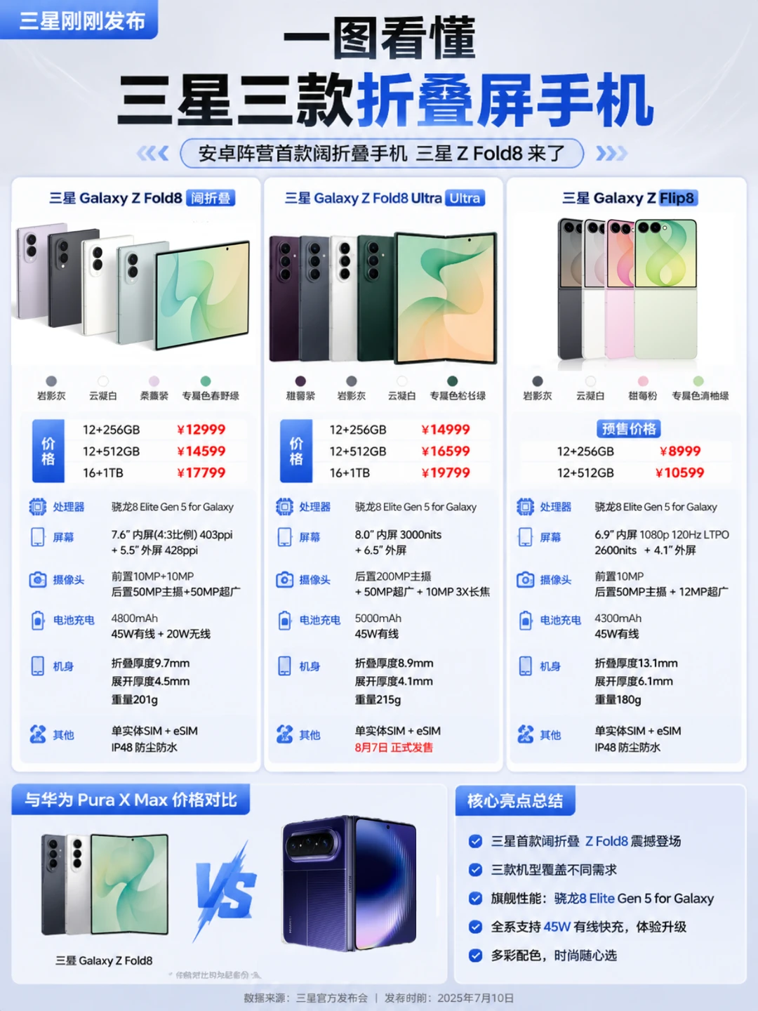 一图看懂三星Z Fold8！早苹果发布太狠了