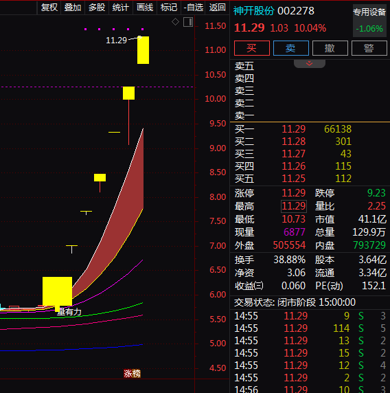 热门个股解读——神开股份（002278）