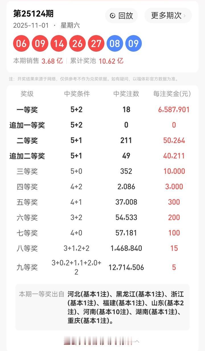 11月1号星期六，大乐透开奖号码揭晓：06、09、14、26、27—08、09。